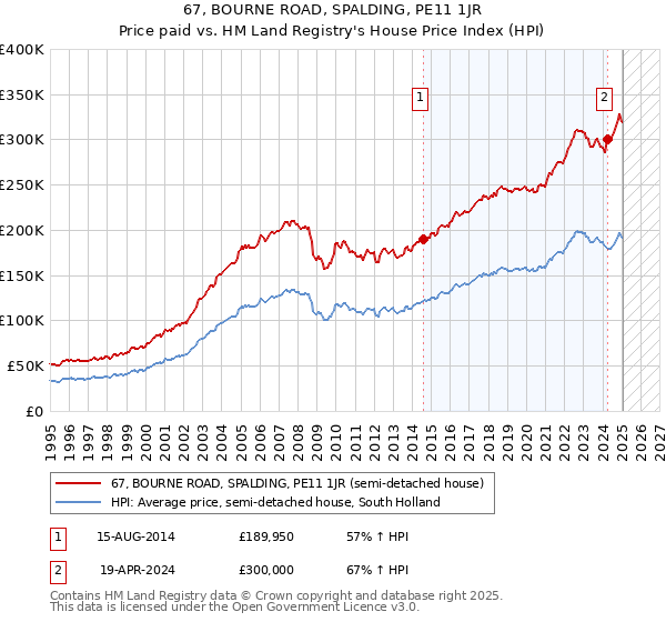 67, BOURNE ROAD, SPALDING, PE11 1JR: Price paid vs HM Land Registry's House Price Index