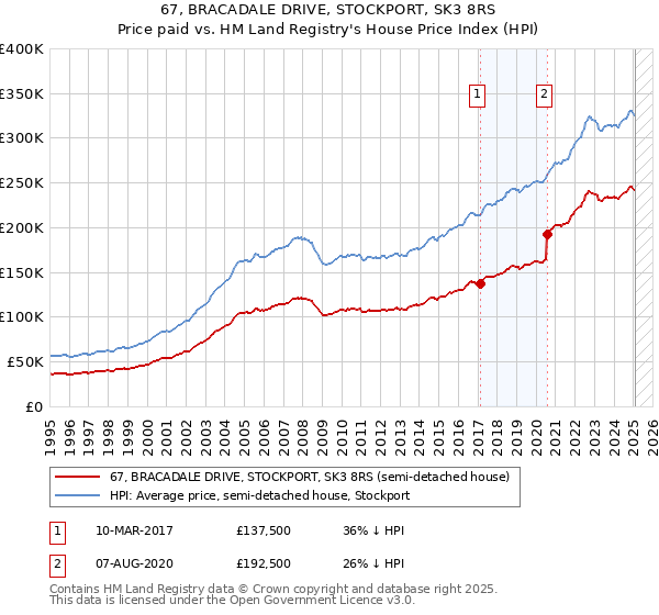 67, BRACADALE DRIVE, STOCKPORT, SK3 8RS: Price paid vs HM Land Registry's House Price Index