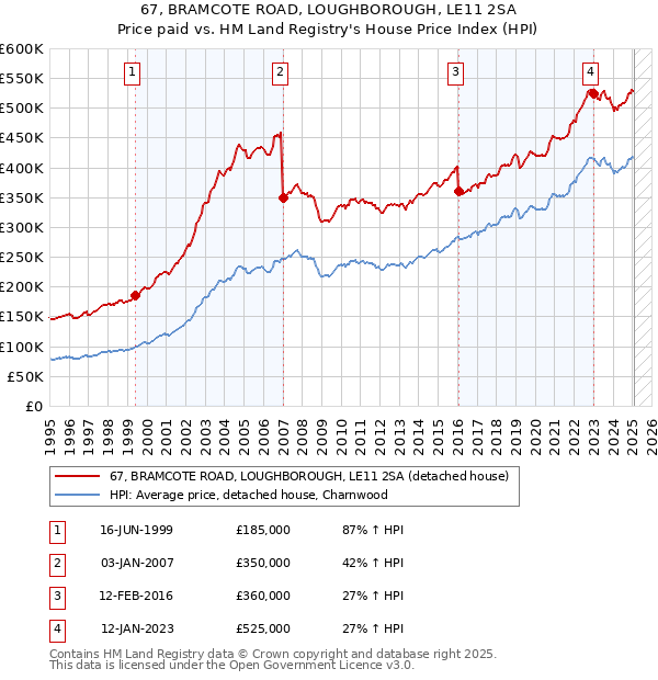 67, BRAMCOTE ROAD, LOUGHBOROUGH, LE11 2SA: Price paid vs HM Land Registry's House Price Index
