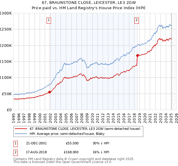 67, BRAUNSTONE CLOSE, LEICESTER, LE3 2GW: Price paid vs HM Land Registry's House Price Index