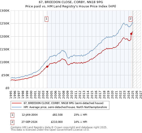 67, BREEDON CLOSE, CORBY, NN18 9PG: Price paid vs HM Land Registry's House Price Index
