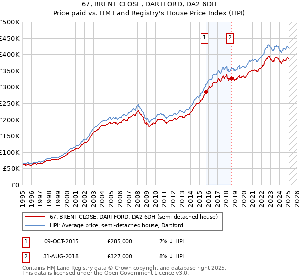67, BRENT CLOSE, DARTFORD, DA2 6DH: Price paid vs HM Land Registry's House Price Index