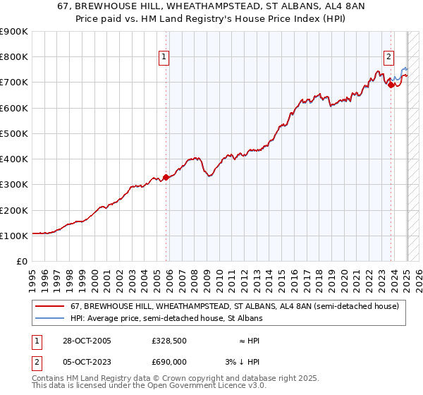 67, BREWHOUSE HILL, WHEATHAMPSTEAD, ST ALBANS, AL4 8AN: Price paid vs HM Land Registry's House Price Index