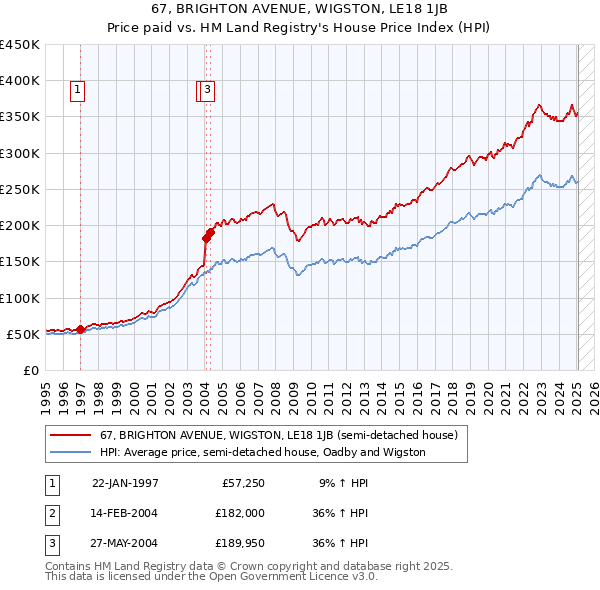 67, BRIGHTON AVENUE, WIGSTON, LE18 1JB: Price paid vs HM Land Registry's House Price Index
