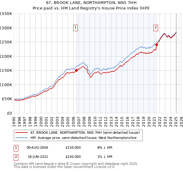 67, BROOK LANE, NORTHAMPTON, NN5 7HH: Price paid vs HM Land Registry's House Price Index