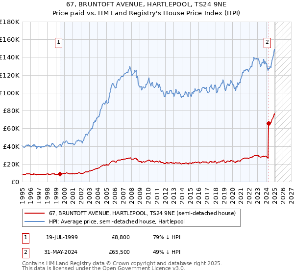 67, BRUNTOFT AVENUE, HARTLEPOOL, TS24 9NE: Price paid vs HM Land Registry's House Price Index