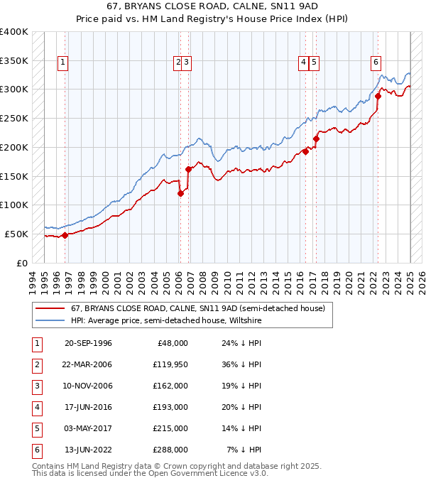 67, BRYANS CLOSE ROAD, CALNE, SN11 9AD: Price paid vs HM Land Registry's House Price Index