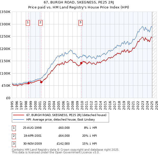 67, BURGH ROAD, SKEGNESS, PE25 2RJ: Price paid vs HM Land Registry's House Price Index
