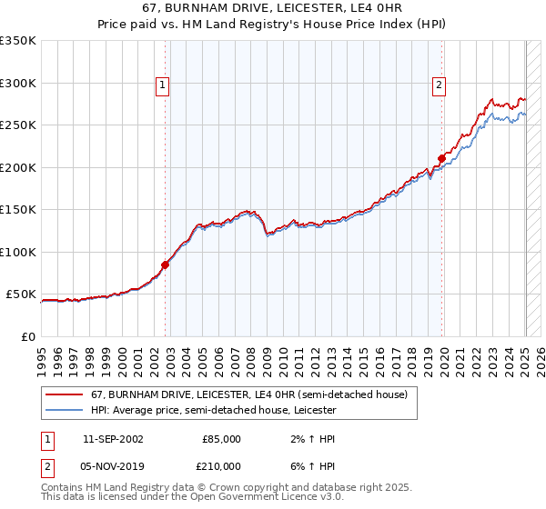 67, BURNHAM DRIVE, LEICESTER, LE4 0HR: Price paid vs HM Land Registry's House Price Index