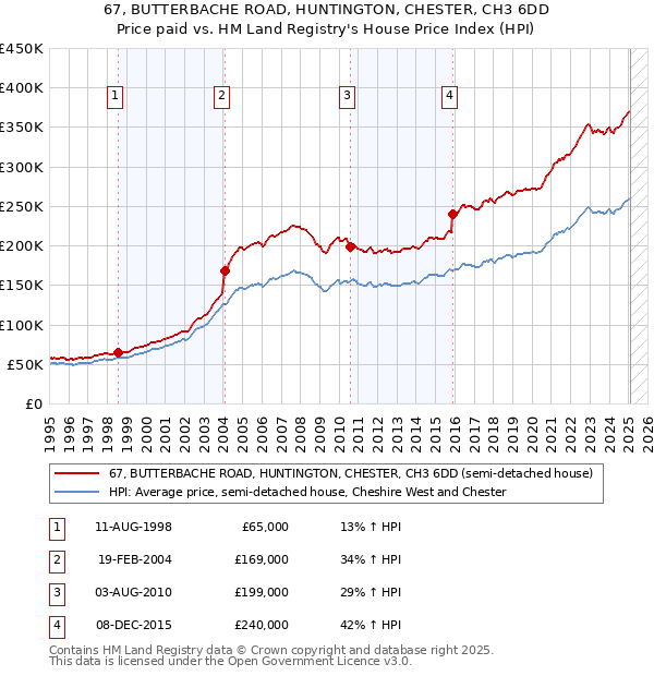 67, BUTTERBACHE ROAD, HUNTINGTON, CHESTER, CH3 6DD: Price paid vs HM Land Registry's House Price Index