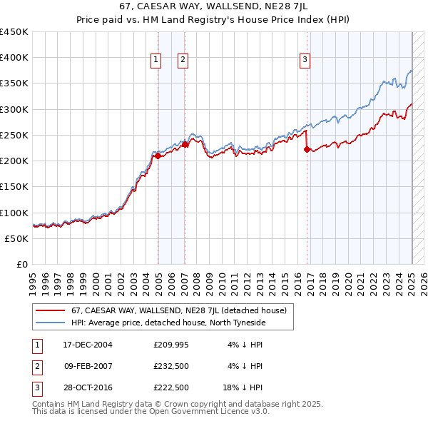 67, CAESAR WAY, WALLSEND, NE28 7JL: Price paid vs HM Land Registry's House Price Index