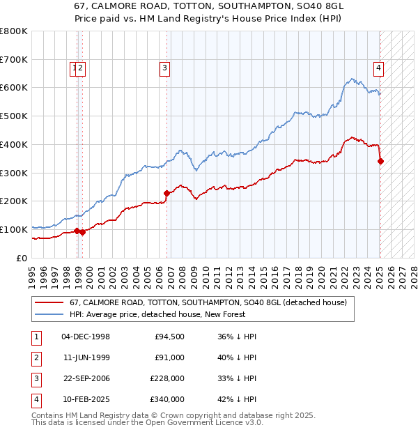 67, CALMORE ROAD, TOTTON, SOUTHAMPTON, SO40 8GL: Price paid vs HM Land Registry's House Price Index