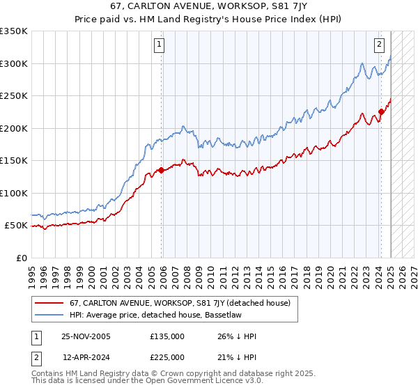 67, CARLTON AVENUE, WORKSOP, S81 7JY: Price paid vs HM Land Registry's House Price Index