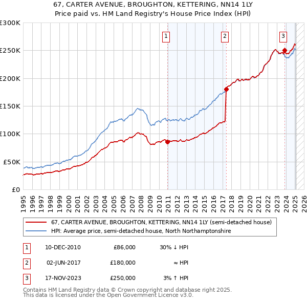 67, CARTER AVENUE, BROUGHTON, KETTERING, NN14 1LY: Price paid vs HM Land Registry's House Price Index