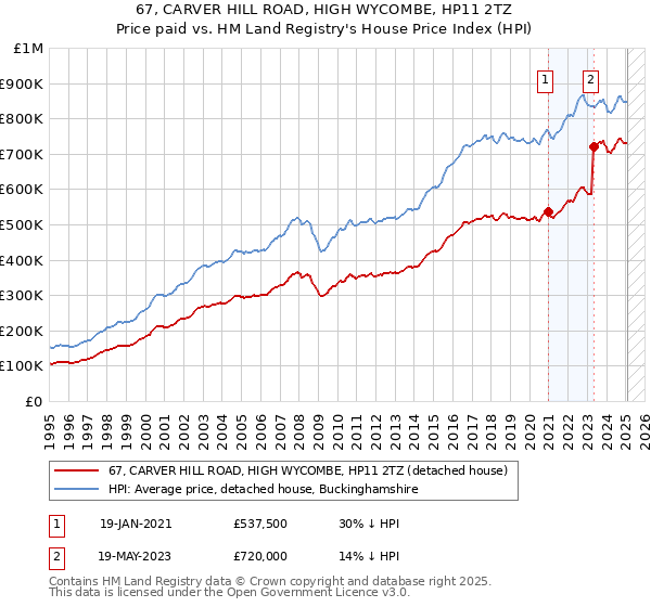 67, CARVER HILL ROAD, HIGH WYCOMBE, HP11 2TZ: Price paid vs HM Land Registry's House Price Index