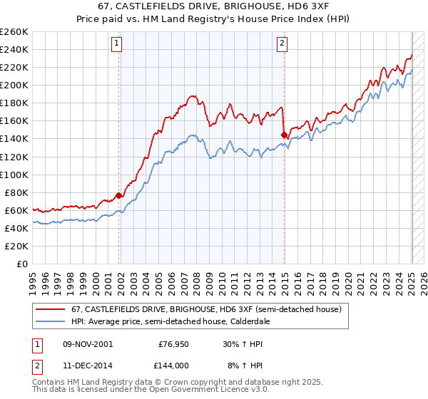 67, CASTLEFIELDS DRIVE, BRIGHOUSE, HD6 3XF: Price paid vs HM Land Registry's House Price Index