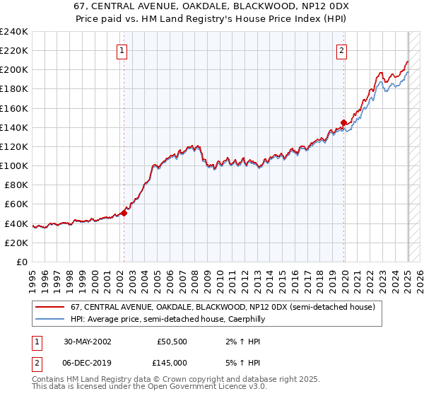 67, CENTRAL AVENUE, OAKDALE, BLACKWOOD, NP12 0DX: Price paid vs HM Land Registry's House Price Index