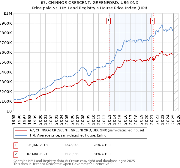 67, CHINNOR CRESCENT, GREENFORD, UB6 9NX: Price paid vs HM Land Registry's House Price Index