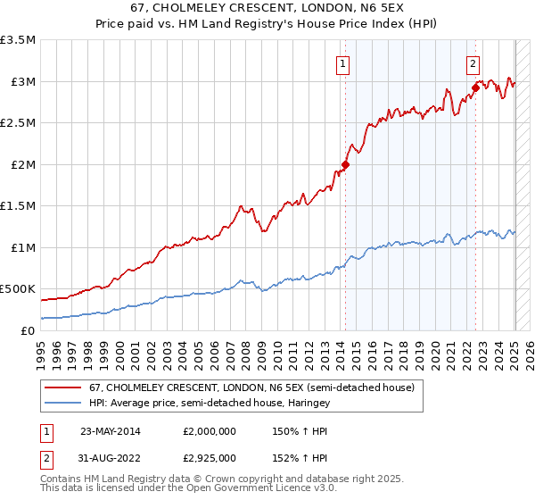 67, CHOLMELEY CRESCENT, LONDON, N6 5EX: Price paid vs HM Land Registry's House Price Index