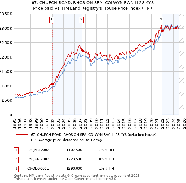 67, CHURCH ROAD, RHOS ON SEA, COLWYN BAY, LL28 4YS: Price paid vs HM Land Registry's House Price Index
