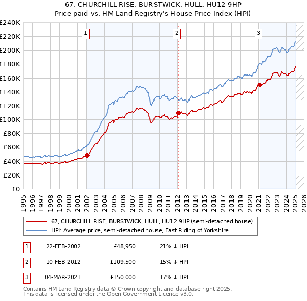 67, CHURCHILL RISE, BURSTWICK, HULL, HU12 9HP: Price paid vs HM Land Registry's House Price Index