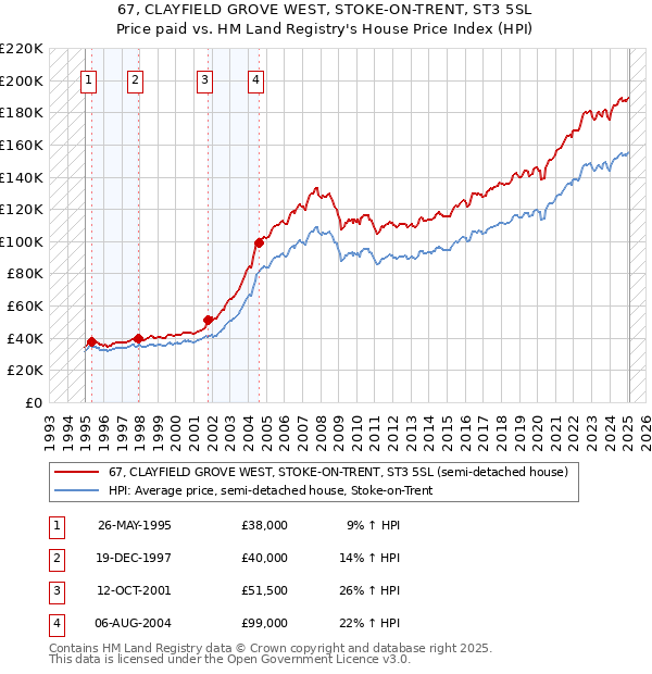 67, CLAYFIELD GROVE WEST, STOKE-ON-TRENT, ST3 5SL: Price paid vs HM Land Registry's House Price Index