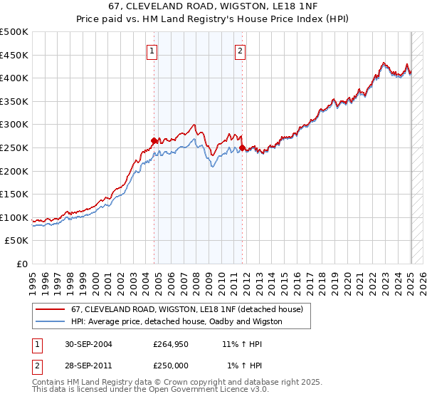67, CLEVELAND ROAD, WIGSTON, LE18 1NF: Price paid vs HM Land Registry's House Price Index