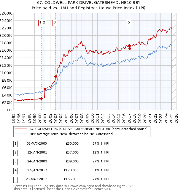 67, COLDWELL PARK DRIVE, GATESHEAD, NE10 9BY: Price paid vs HM Land Registry's House Price Index