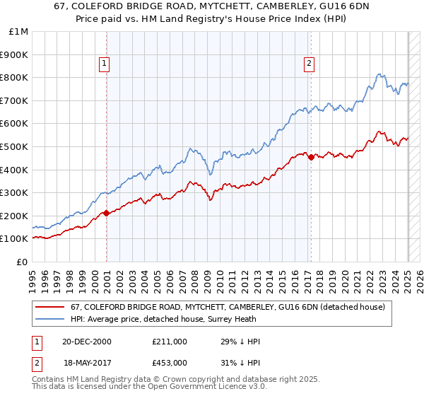 67, COLEFORD BRIDGE ROAD, MYTCHETT, CAMBERLEY, GU16 6DN: Price paid vs HM Land Registry's House Price Index