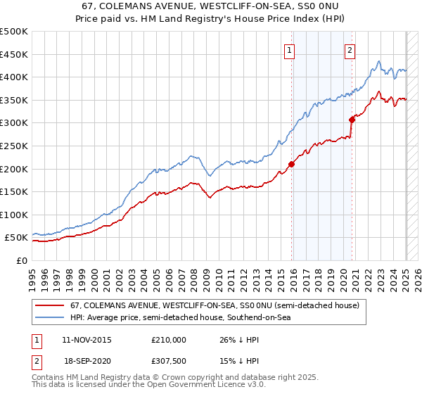 67, COLEMANS AVENUE, WESTCLIFF-ON-SEA, SS0 0NU: Price paid vs HM Land Registry's House Price Index