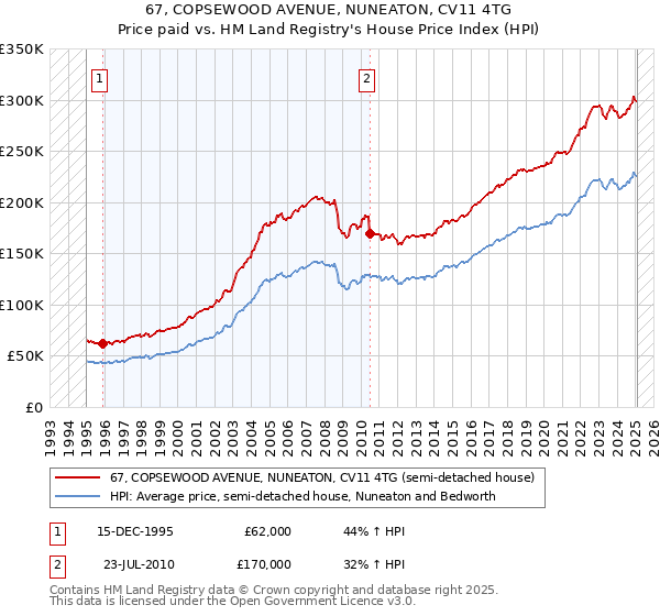 67, COPSEWOOD AVENUE, NUNEATON, CV11 4TG: Price paid vs HM Land Registry's House Price Index