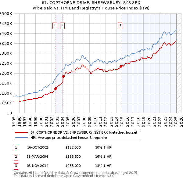 67, COPTHORNE DRIVE, SHREWSBURY, SY3 8RX: Price paid vs HM Land Registry's House Price Index