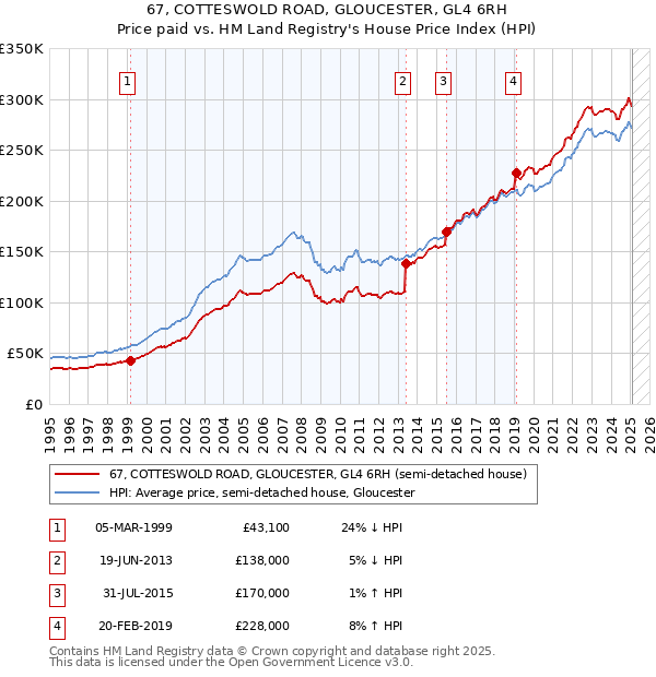 67, COTTESWOLD ROAD, GLOUCESTER, GL4 6RH: Price paid vs HM Land Registry's House Price Index