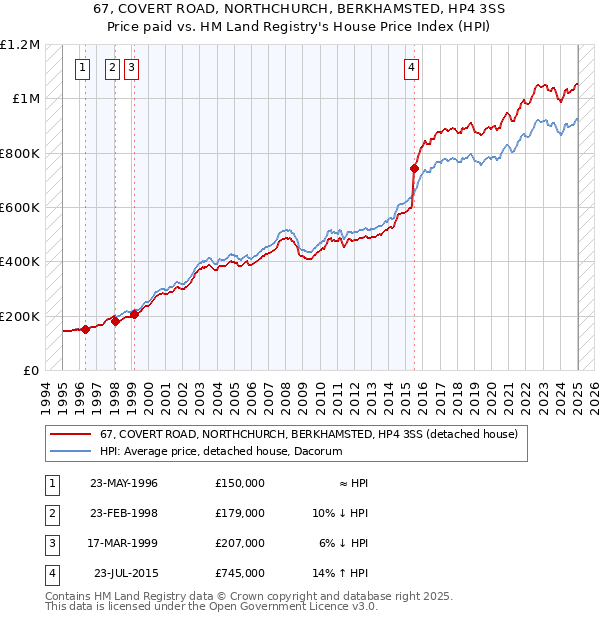 67, COVERT ROAD, NORTHCHURCH, BERKHAMSTED, HP4 3SS: Price paid vs HM Land Registry's House Price Index