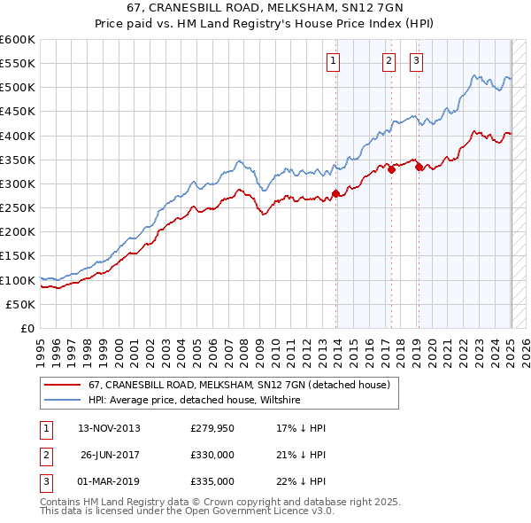 67, CRANESBILL ROAD, MELKSHAM, SN12 7GN: Price paid vs HM Land Registry's House Price Index