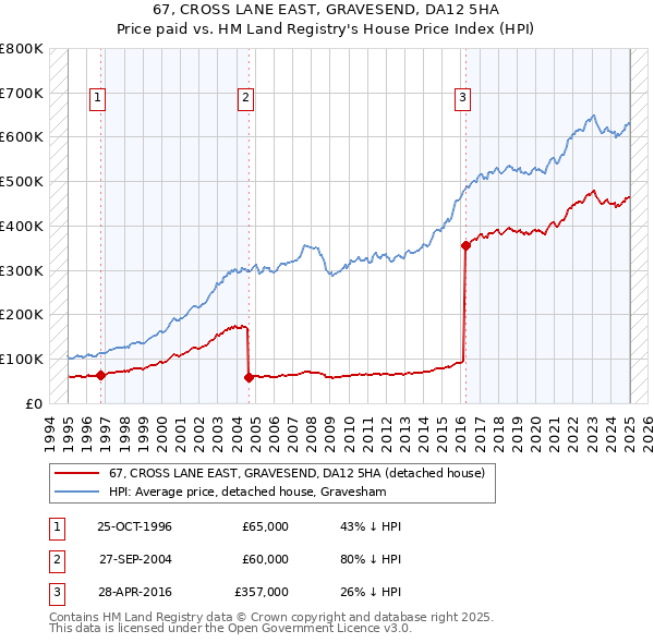 67, CROSS LANE EAST, GRAVESEND, DA12 5HA: Price paid vs HM Land Registry's House Price Index