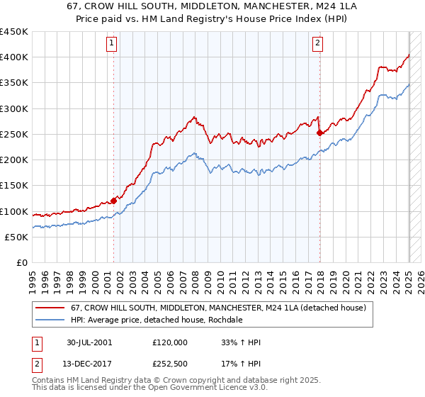 67, CROW HILL SOUTH, MIDDLETON, MANCHESTER, M24 1LA: Price paid vs HM Land Registry's House Price Index