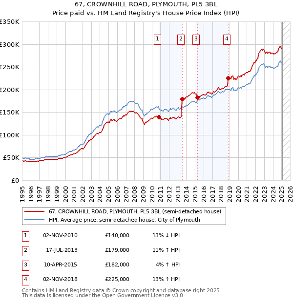 67, CROWNHILL ROAD, PLYMOUTH, PL5 3BL: Price paid vs HM Land Registry's House Price Index