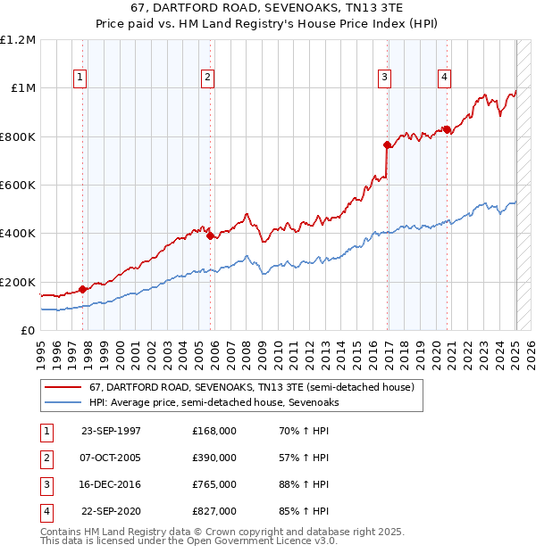 67, DARTFORD ROAD, SEVENOAKS, TN13 3TE: Price paid vs HM Land Registry's House Price Index