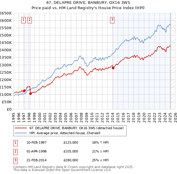 67, DELAPRE DRIVE, BANBURY, OX16 3WS: Price paid vs HM Land Registry's House Price Index