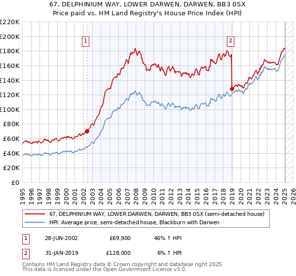 67, DELPHINIUM WAY, LOWER DARWEN, DARWEN, BB3 0SX: Price paid vs HM Land Registry's House Price Index
