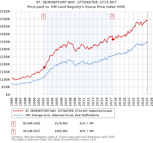 67, DEMONTFORT WAY, UTTOXETER, ST14 8XY: Price paid vs HM Land Registry's House Price Index