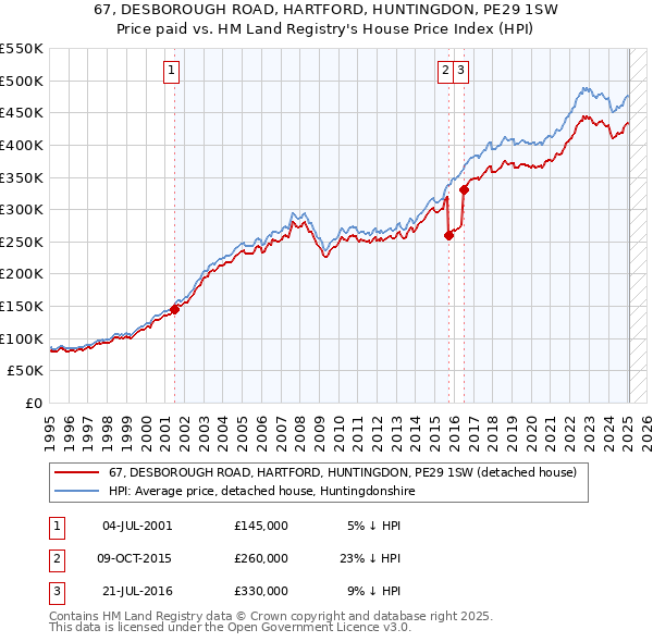 67, DESBOROUGH ROAD, HARTFORD, HUNTINGDON, PE29 1SW: Price paid vs HM Land Registry's House Price Index