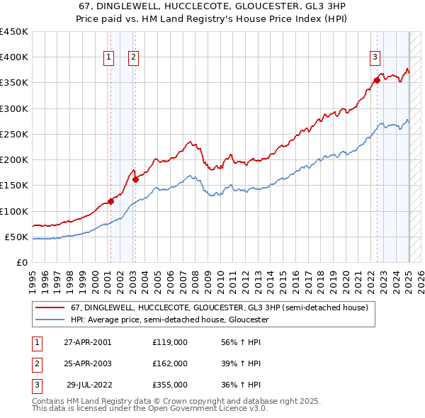 67, DINGLEWELL, HUCCLECOTE, GLOUCESTER, GL3 3HP: Price paid vs HM Land Registry's House Price Index