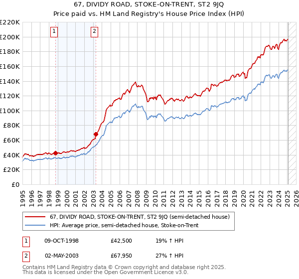 67, DIVIDY ROAD, STOKE-ON-TRENT, ST2 9JQ: Price paid vs HM Land Registry's House Price Index