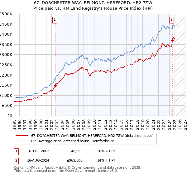67, DORCHESTER WAY, BELMONT, HEREFORD, HR2 7ZW: Price paid vs HM Land Registry's House Price Index