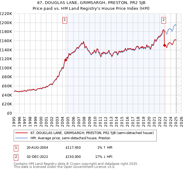 67, DOUGLAS LANE, GRIMSARGH, PRESTON, PR2 5JB: Price paid vs HM Land Registry's House Price Index