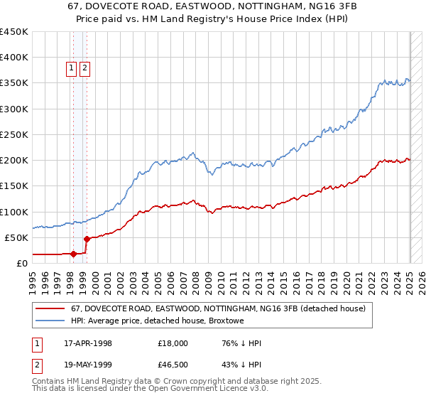 67, DOVECOTE ROAD, EASTWOOD, NOTTINGHAM, NG16 3FB: Price paid vs HM Land Registry's House Price Index
