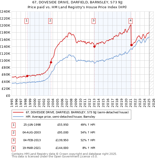 67, DOVESIDE DRIVE, DARFIELD, BARNSLEY, S73 9JJ: Price paid vs HM Land Registry's House Price Index