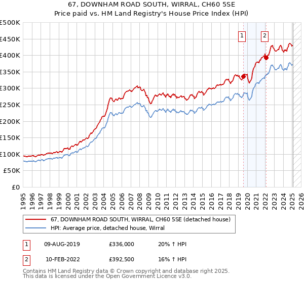 67, DOWNHAM ROAD SOUTH, WIRRAL, CH60 5SE: Price paid vs HM Land Registry's House Price Index